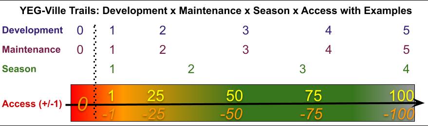 Trail Classification System - YEG-Ville. Four variables: Development, Maintenance, Season, and Access.
